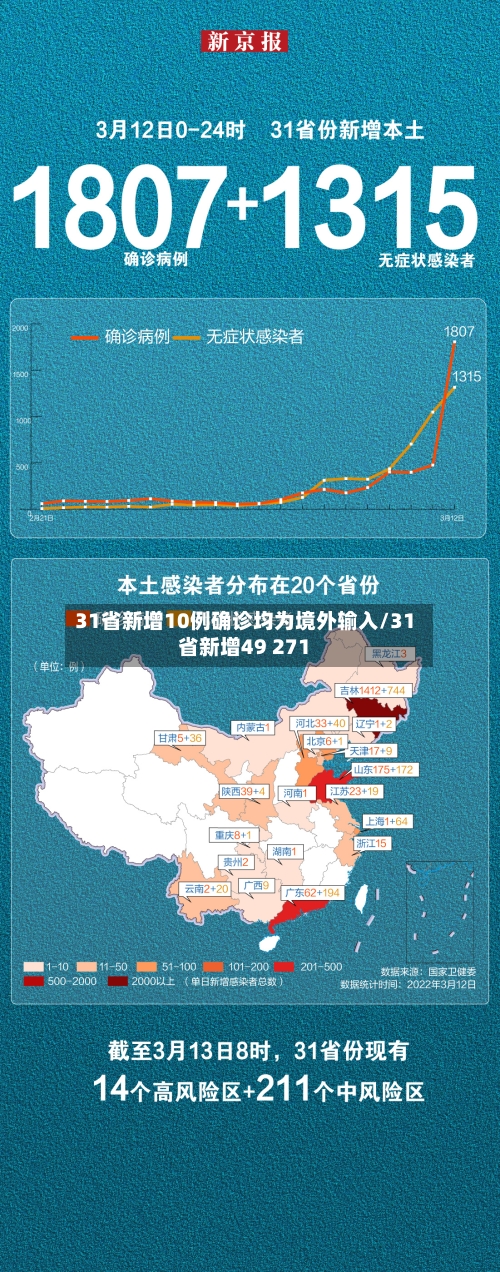 31省新增10例确诊均为境外输入/31省新增49 271