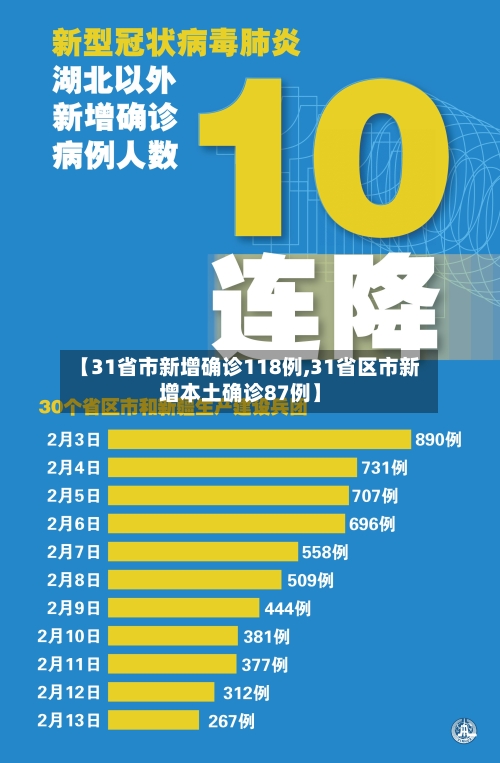 【31省市新增确诊118例,31省区市新增本土确诊87例】-第2张图片