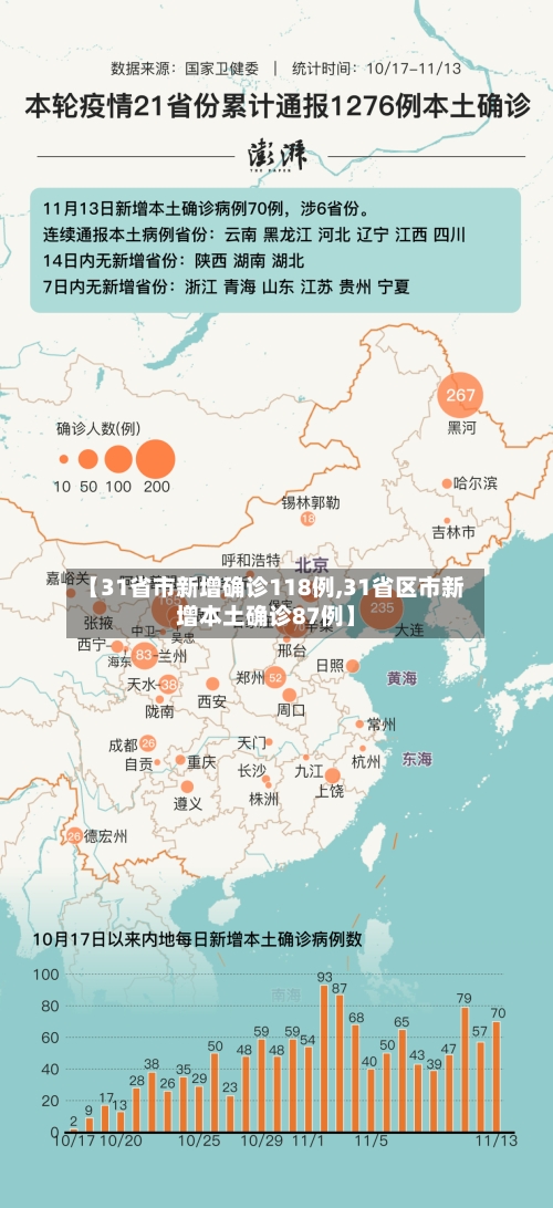 【31省市新增确诊118例,31省区市新增本土确诊87例】