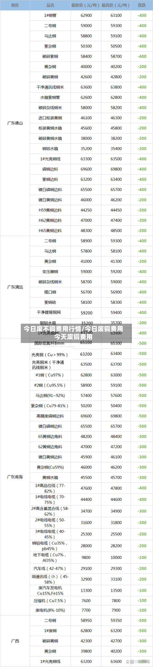 今日废不铜费用行情/今日废铜费用今天废铜费用-第2张图片