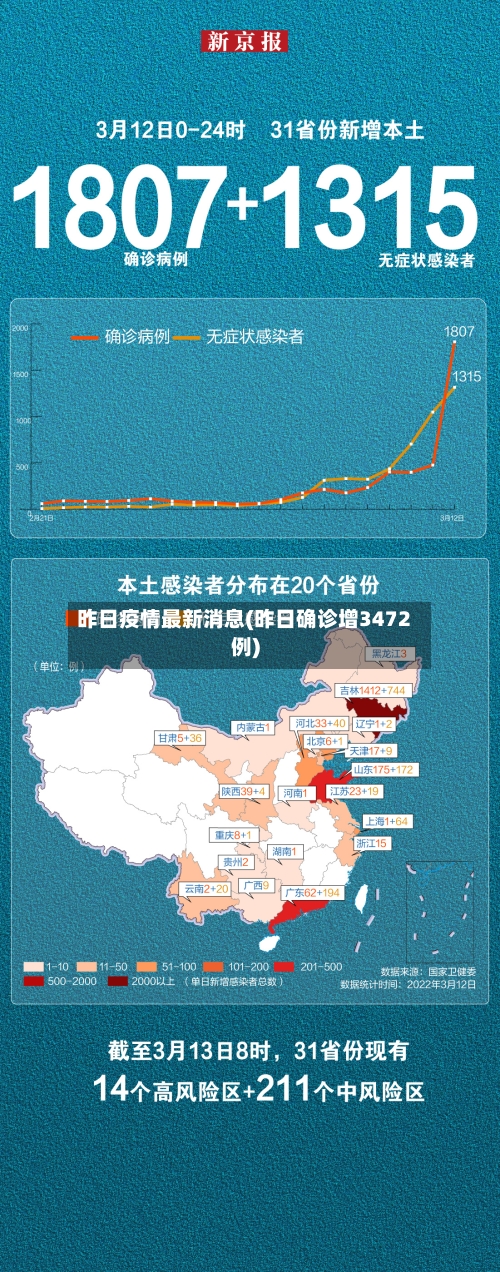 昨日疫情最新消息(昨日确诊增3472例)-第2张图片