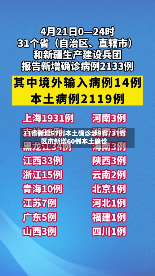31省新增57例本土确诊涉9省/31省区市新增60例本土确诊