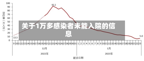 关于1万多感染者未能入院的信息
