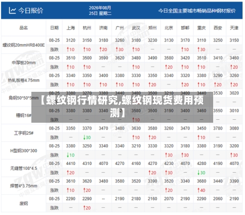 【螺纹钢行情研究,螺纹钢现货费用预测】