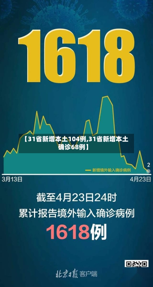 【31省新增本土104例,31省新增本土确诊68例】