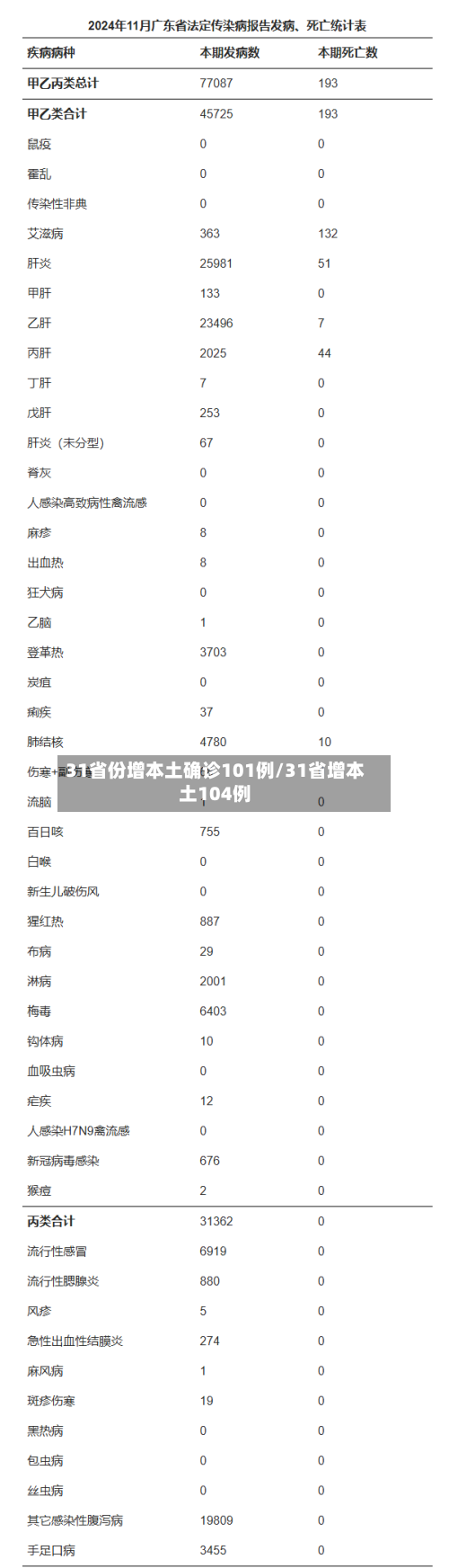 31省份增本土确诊101例/31省增本土104例