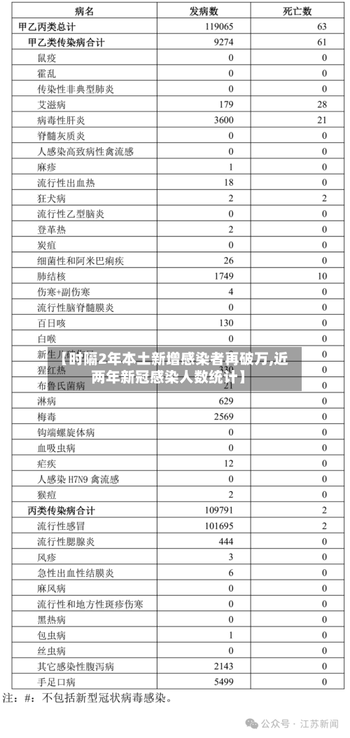 【时隔2年本土新增感染者再破万,近两年新冠感染人数统计】