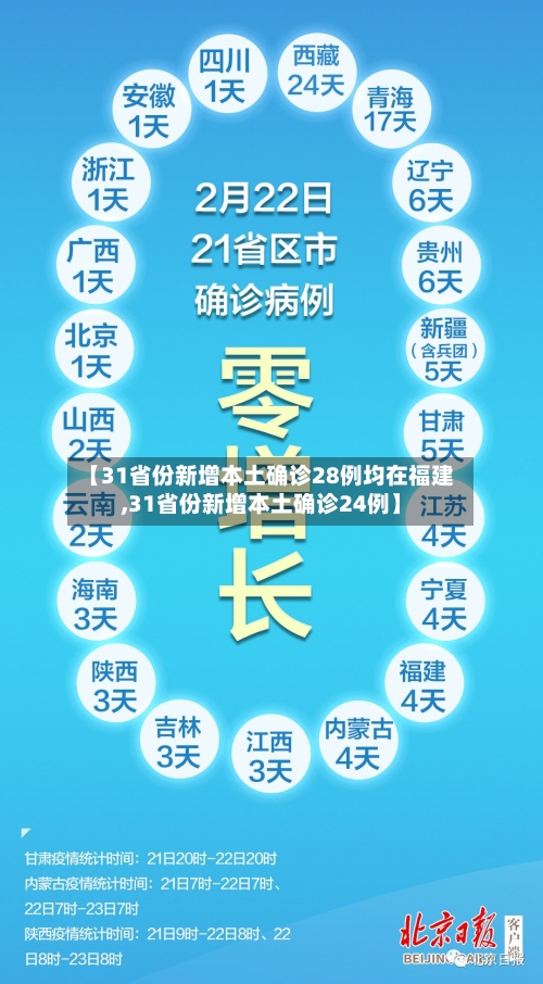 【31省份新增本土确诊28例均在福建,31省份新增本土确诊24例】-第3张图片