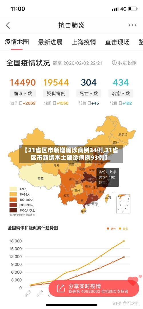 【31省区市新增确诊病例34例,31省区市新增本土确诊病例93例】