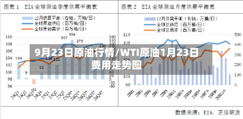 9月23日原油行情/WTI原油1月23日费用走势图