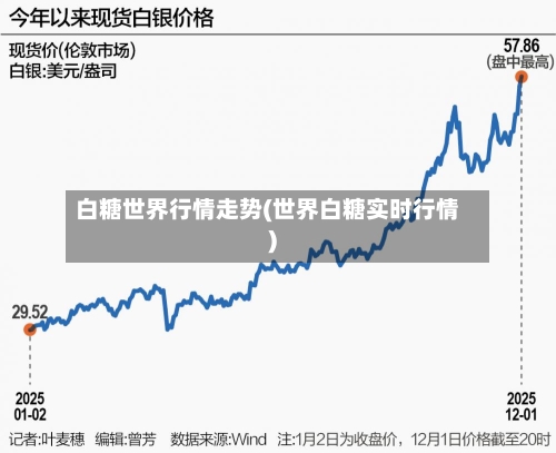 白糖世界行情走势(世界白糖实时行情)