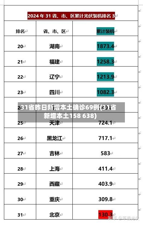 31省昨日新增本土确诊69例(31省新增本土158 638)