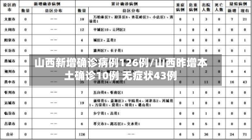 山西新增确诊病例126例/山西昨增本土确诊10例 无症状43例