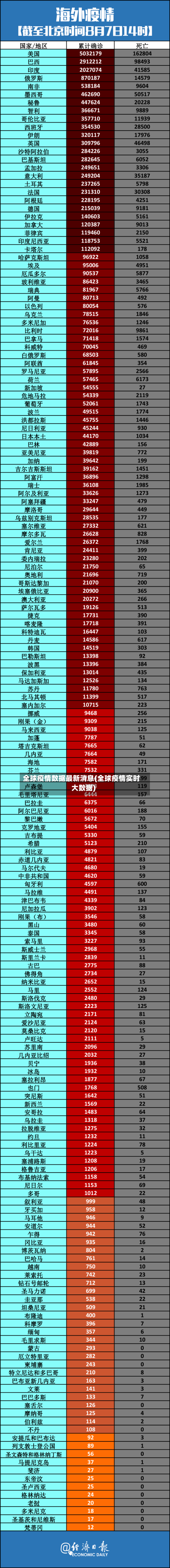 全球疫情数据最新消息(全球疫情实时大数据)-第2张图片