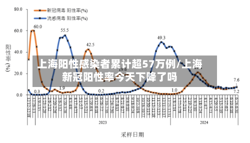 上海阳性感染者累计超57万例/上海新冠阳性率今天下降了吗-第3张图片