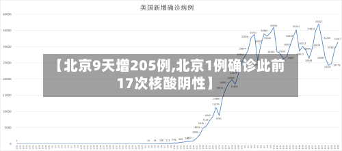 【北京9天增205例,北京1例确诊此前17次核酸阴性】-第2张图片