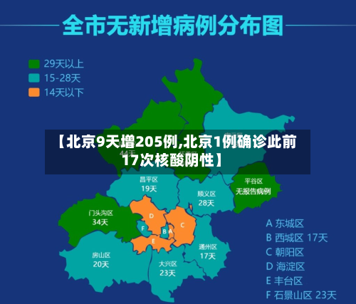 【北京9天增205例,北京1例确诊此前17次核酸阴性】