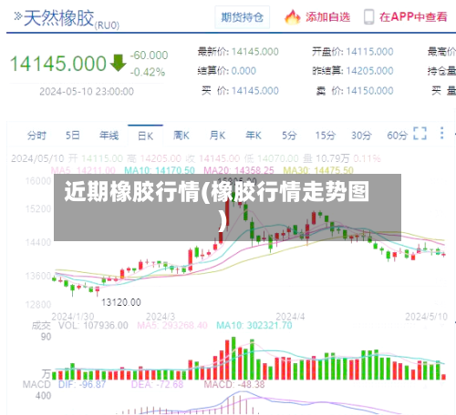 近期橡胶行情(橡胶行情走势图)-第1张图片
