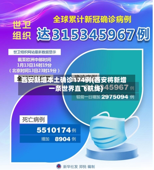 西安新增本土确诊174例(西安将新增一条世界直飞航线)-第2张图片