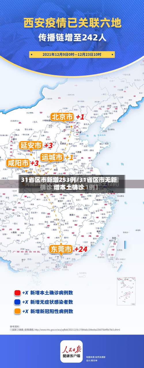 31省区市新增253例/31省区市无新增本土确诊