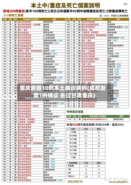 重庆新增10例本土确诊病例(成都新增1例确诊 去过甘肃重庆)