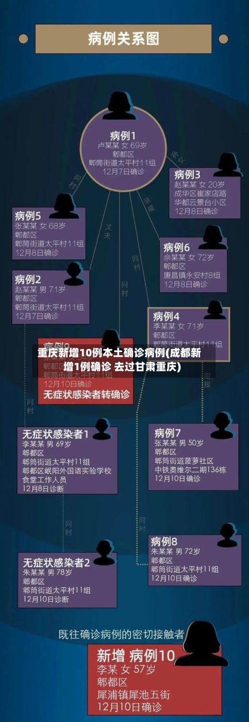 重庆新增10例本土确诊病例(成都新增1例确诊 去过甘肃重庆)-第2张图片