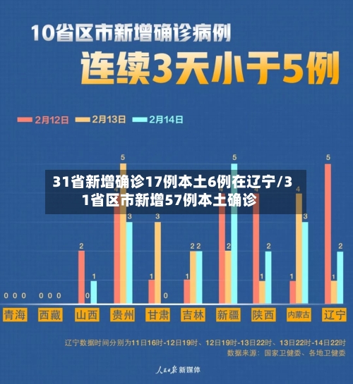 31省新增确诊17例本土6例在辽宁/31省区市新增57例本土确诊-第3张图片